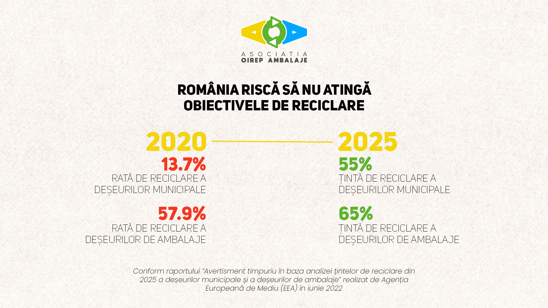 România riscă să nu atingă țintele de reciclare pentru 2025 și 2035